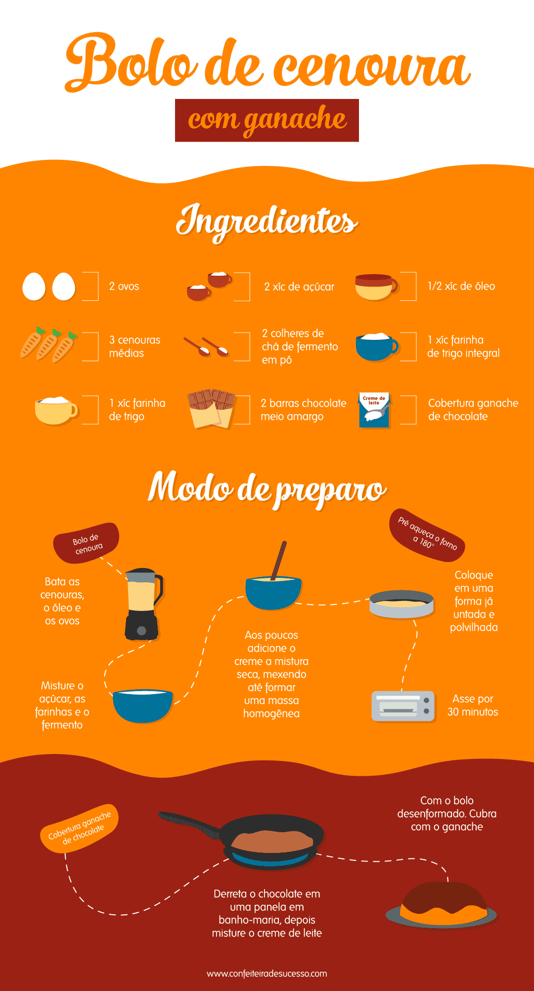 infográfico bolo cenoura